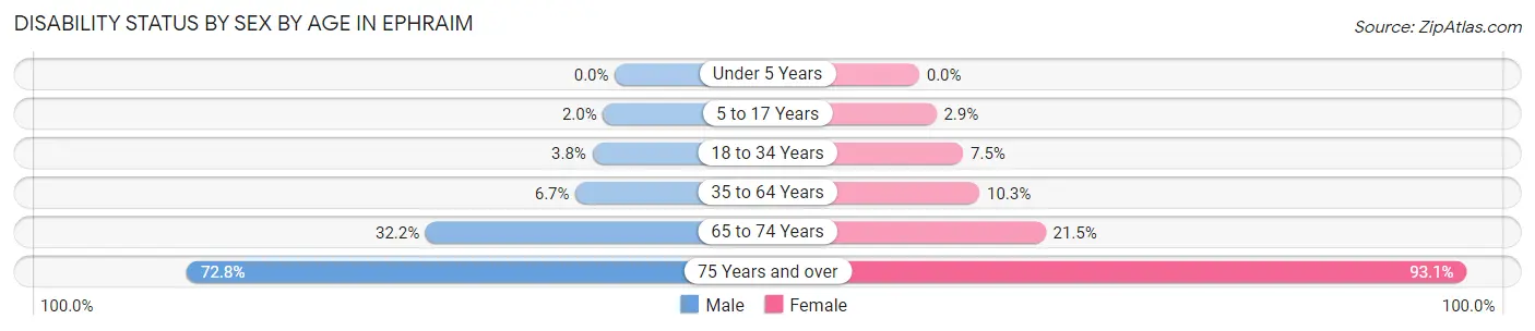 Disability Status by Sex by Age in Ephraim