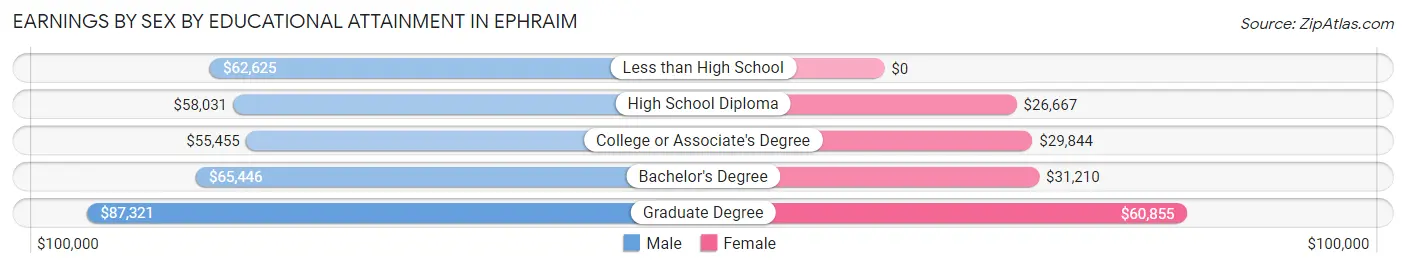 Earnings by Sex by Educational Attainment in Ephraim