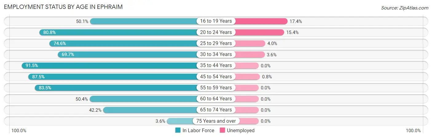 Employment Status by Age in Ephraim