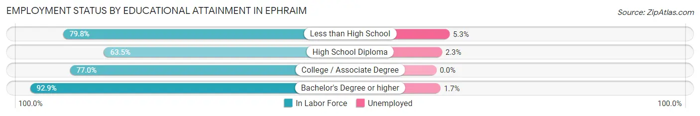 Employment Status by Educational Attainment in Ephraim