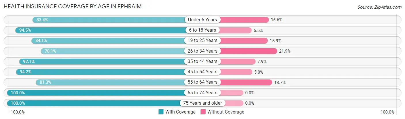 Health Insurance Coverage by Age in Ephraim