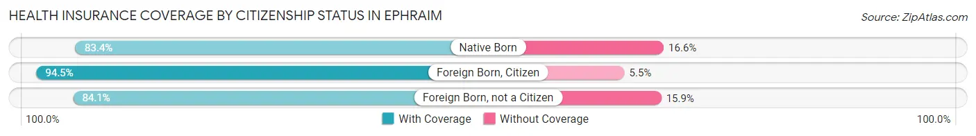 Health Insurance Coverage by Citizenship Status in Ephraim