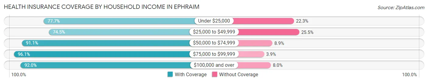 Health Insurance Coverage by Household Income in Ephraim