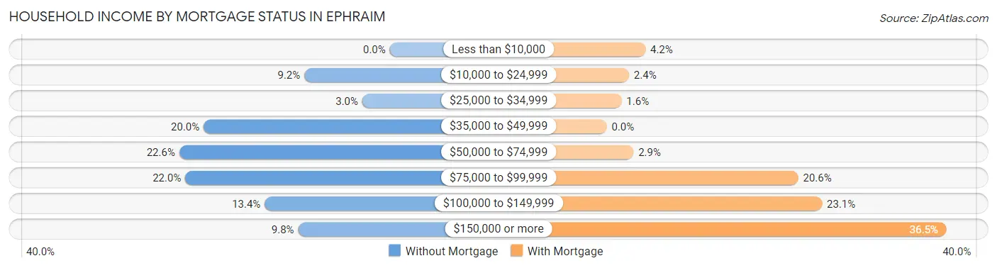 Household Income by Mortgage Status in Ephraim