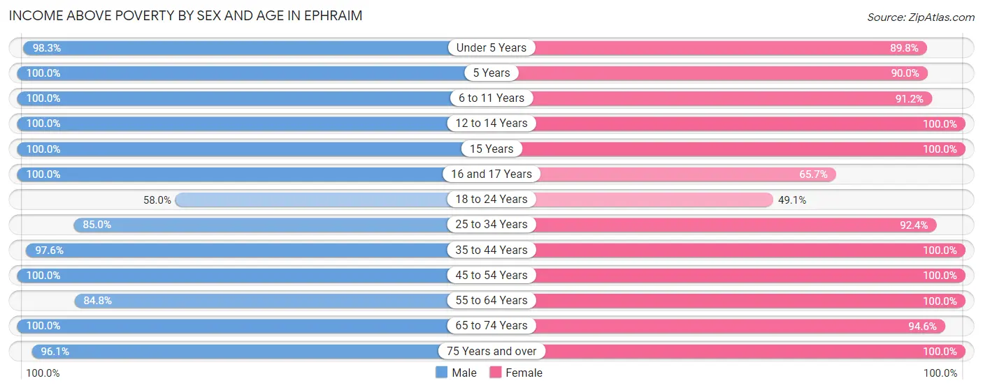 Income Above Poverty by Sex and Age in Ephraim