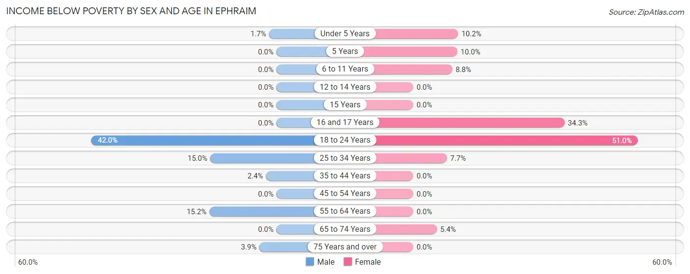 Income Below Poverty by Sex and Age in Ephraim