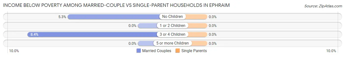 Income Below Poverty Among Married-Couple vs Single-Parent Households in Ephraim