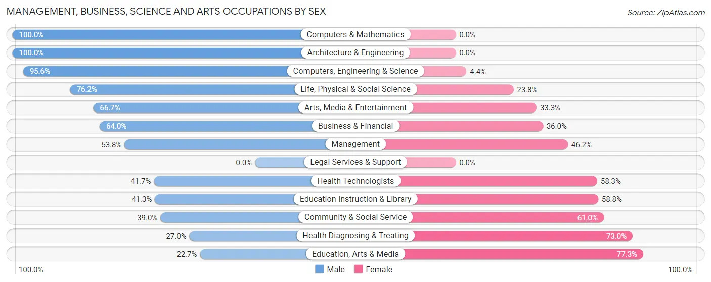 Management, Business, Science and Arts Occupations by Sex in Ephraim