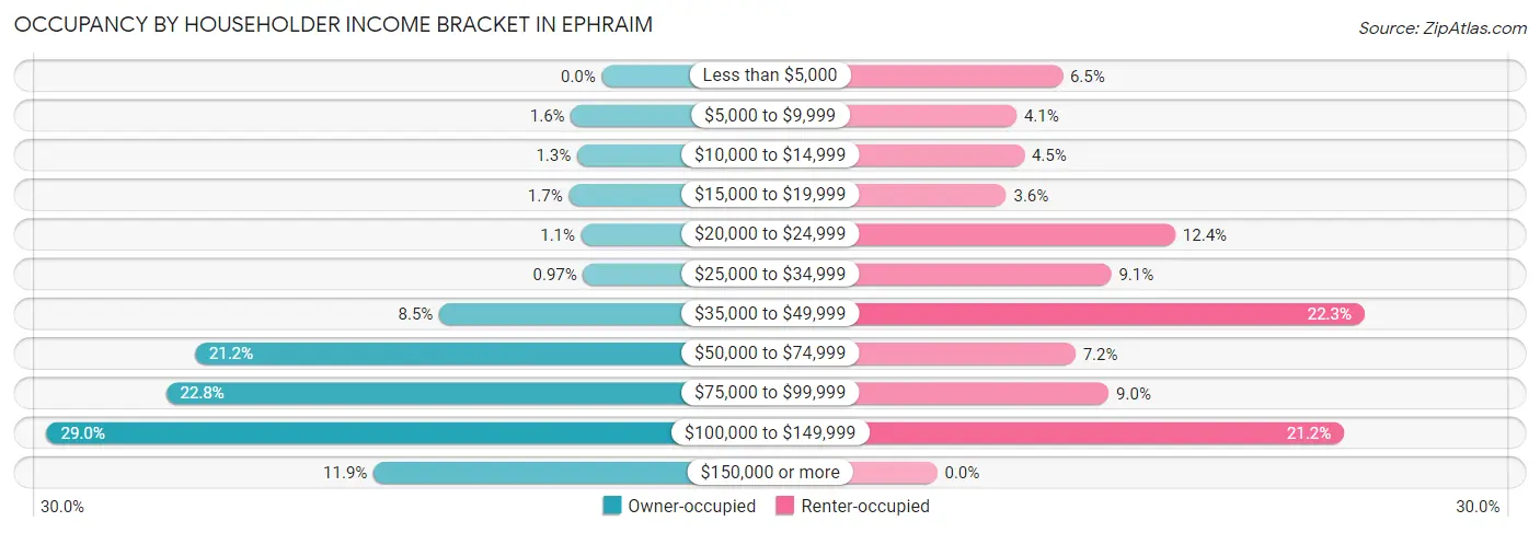 Occupancy by Householder Income Bracket in Ephraim