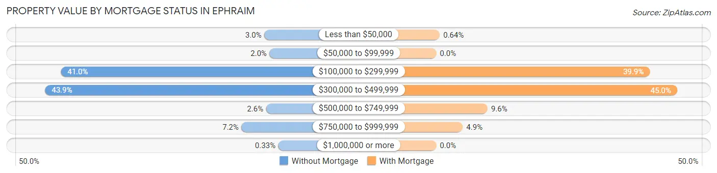 Property Value by Mortgage Status in Ephraim