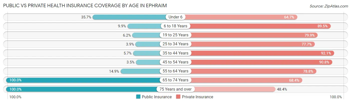 Public vs Private Health Insurance Coverage by Age in Ephraim