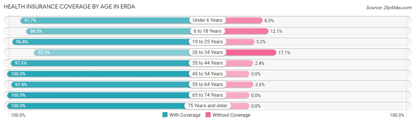 Health Insurance Coverage by Age in Erda