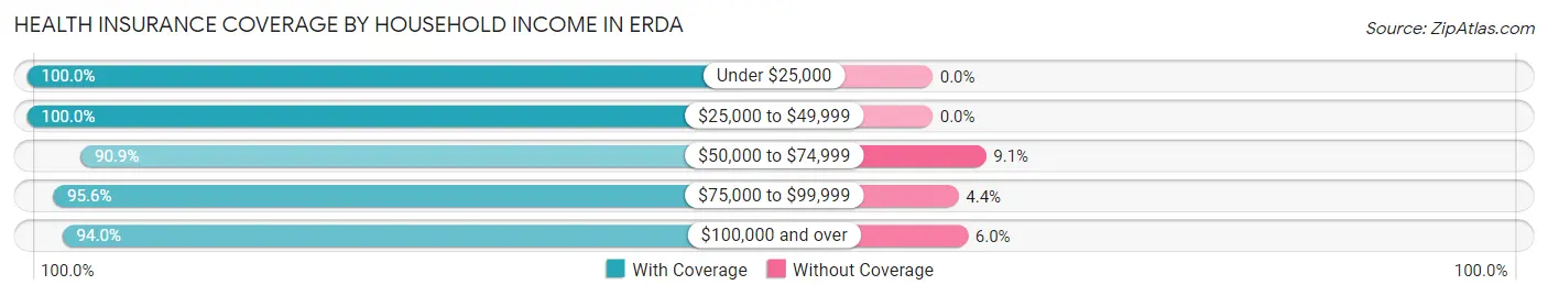 Health Insurance Coverage by Household Income in Erda