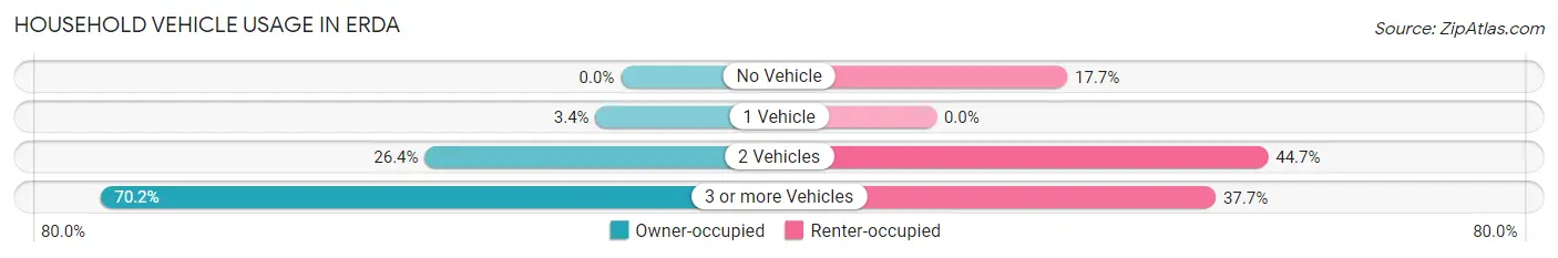 Household Vehicle Usage in Erda