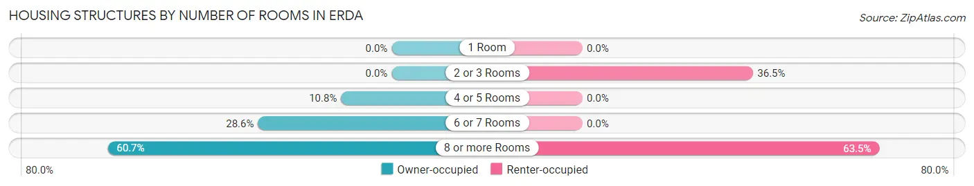 Housing Structures by Number of Rooms in Erda