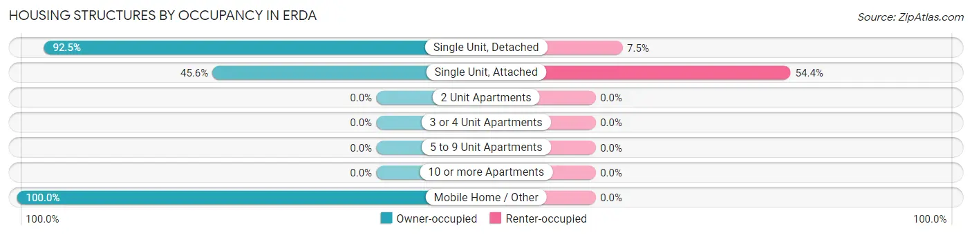 Housing Structures by Occupancy in Erda