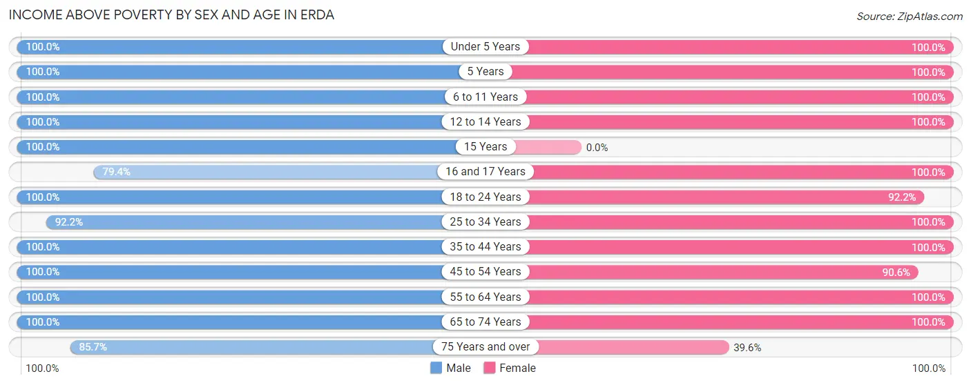 Income Above Poverty by Sex and Age in Erda