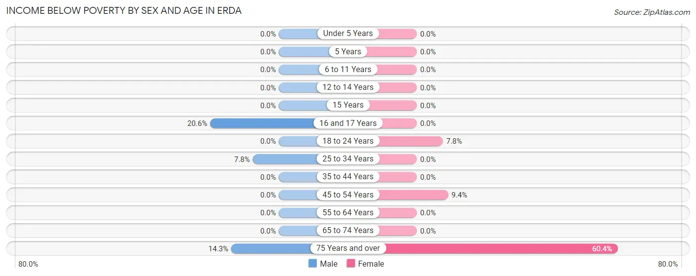 Income Below Poverty by Sex and Age in Erda