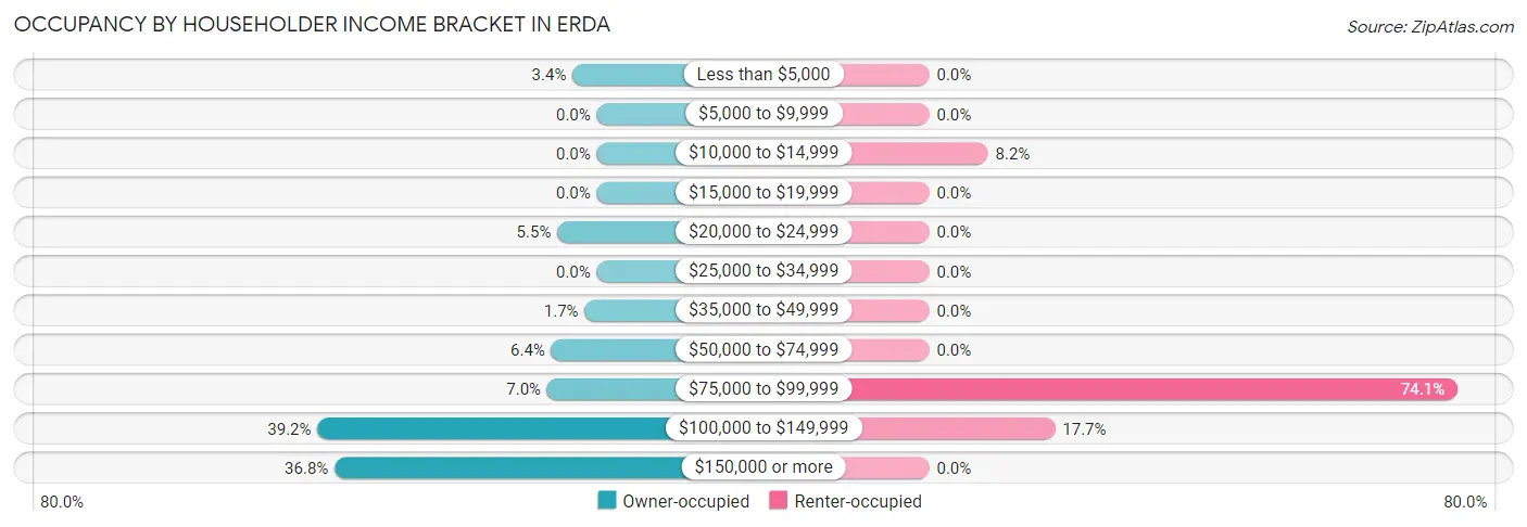 Occupancy by Householder Income Bracket in Erda