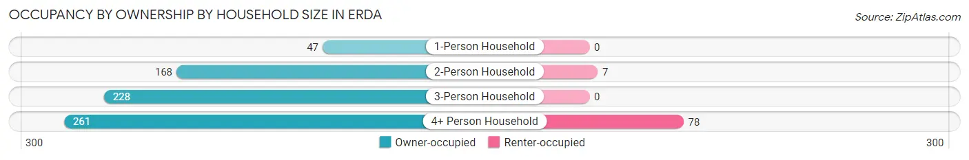Occupancy by Ownership by Household Size in Erda