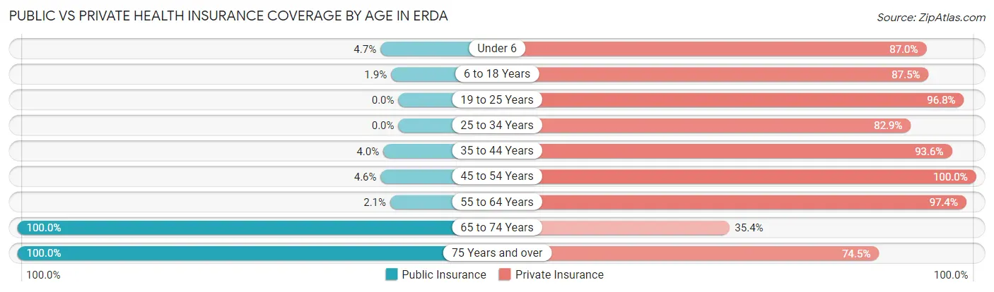 Public vs Private Health Insurance Coverage by Age in Erda