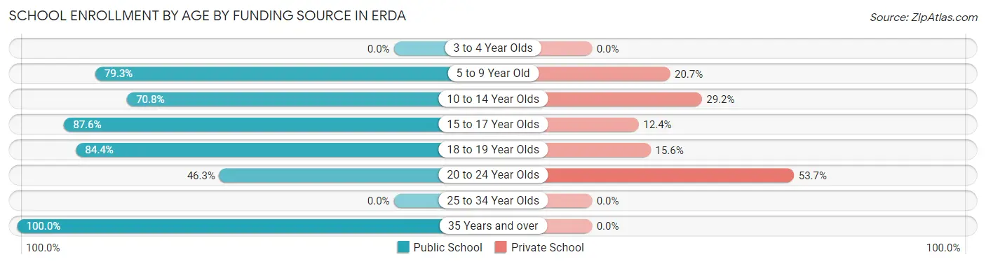 School Enrollment by Age by Funding Source in Erda
