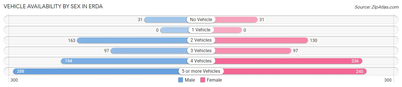 Vehicle Availability by Sex in Erda