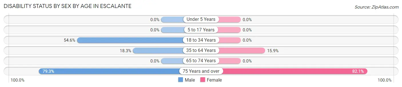 Disability Status by Sex by Age in Escalante