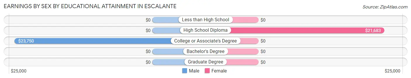 Earnings by Sex by Educational Attainment in Escalante