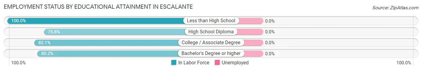 Employment Status by Educational Attainment in Escalante