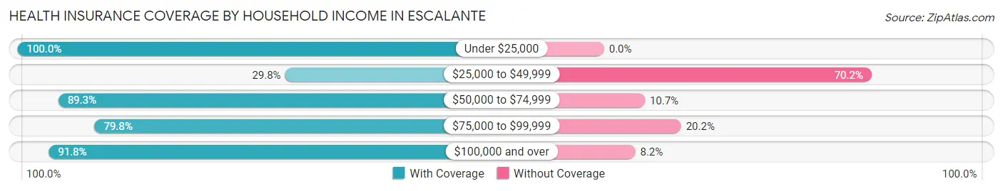 Health Insurance Coverage by Household Income in Escalante