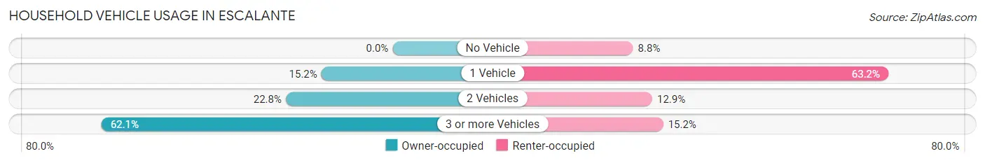 Household Vehicle Usage in Escalante