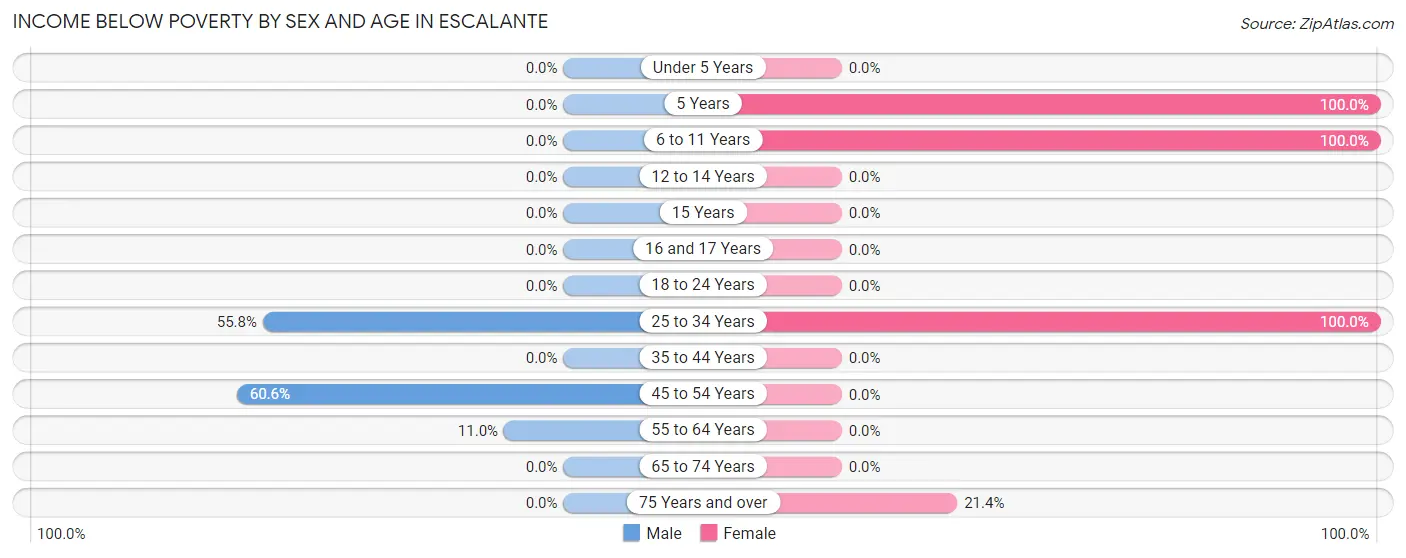 Income Below Poverty by Sex and Age in Escalante