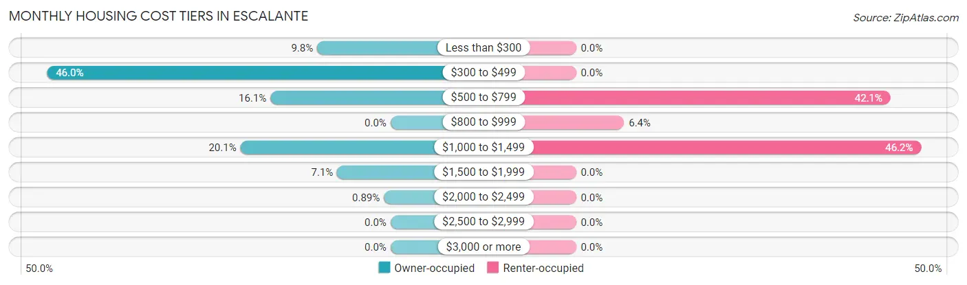 Monthly Housing Cost Tiers in Escalante