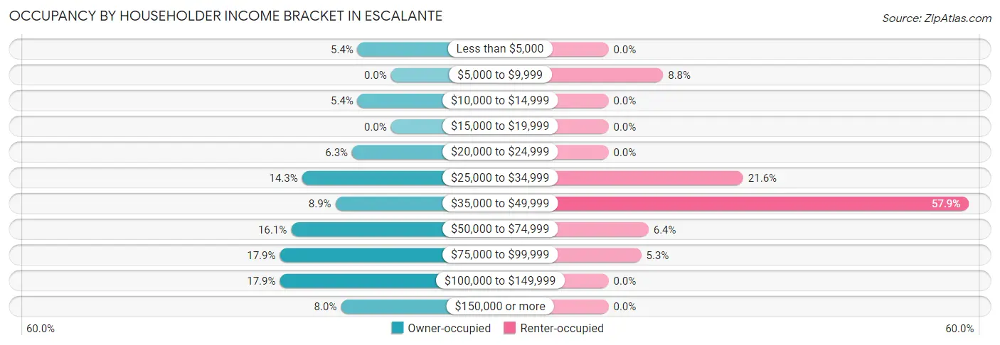 Occupancy by Householder Income Bracket in Escalante