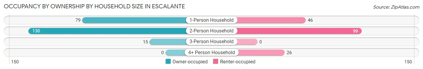 Occupancy by Ownership by Household Size in Escalante
