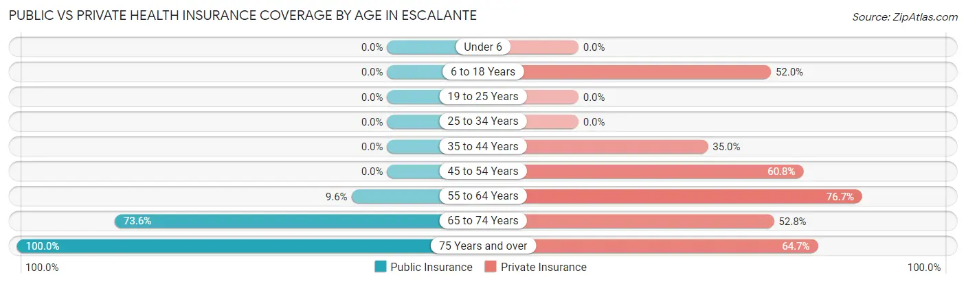 Public vs Private Health Insurance Coverage by Age in Escalante