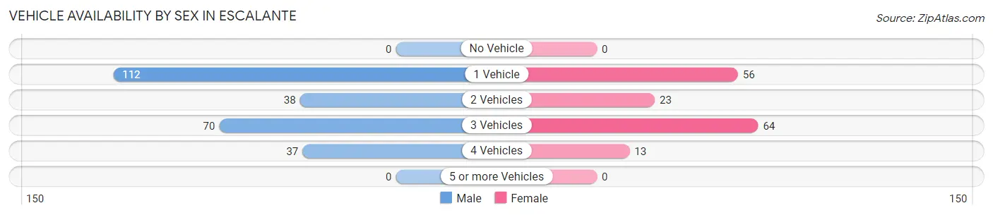 Vehicle Availability by Sex in Escalante