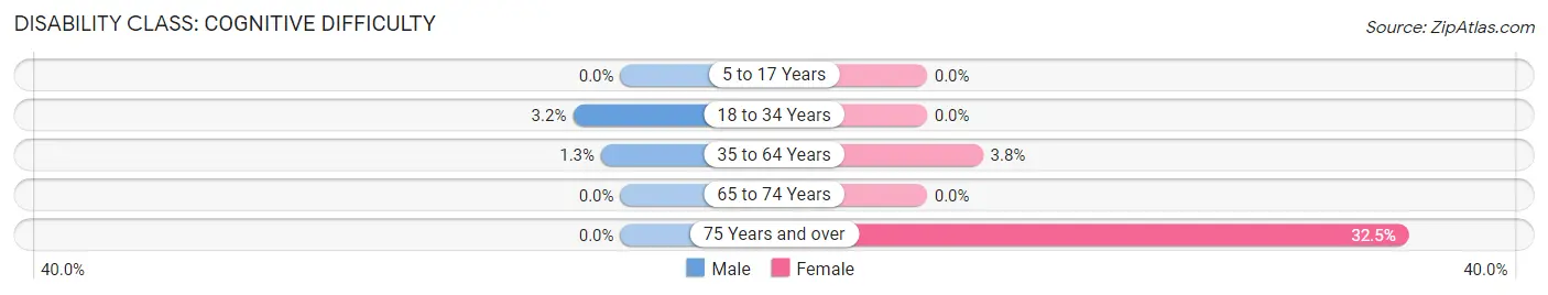 Disability in Fairview: <span>Cognitive Difficulty</span>