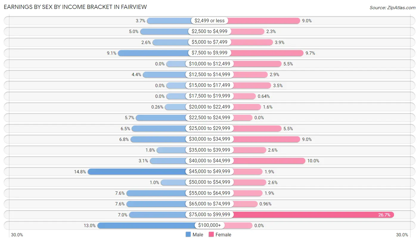 Earnings by Sex by Income Bracket in Fairview