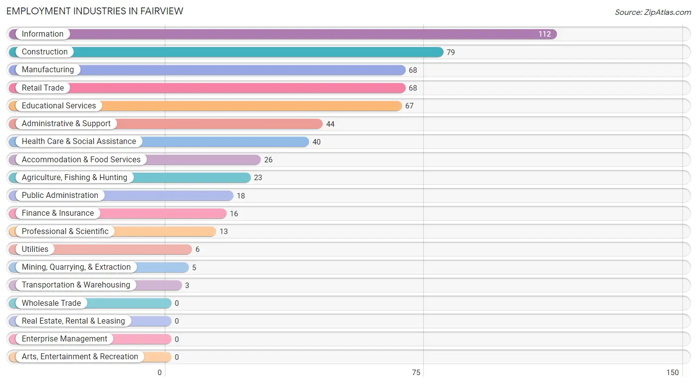 Employment Industries in Fairview