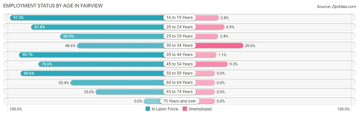 Employment Status by Age in Fairview