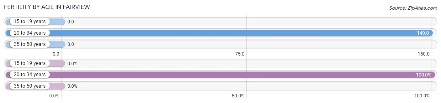 Female Fertility by Age in Fairview