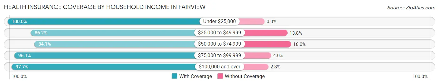 Health Insurance Coverage by Household Income in Fairview