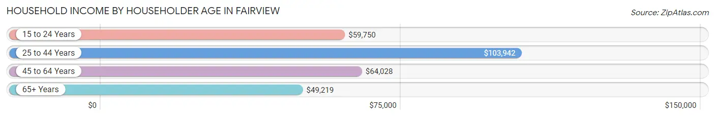 Household Income by Householder Age in Fairview