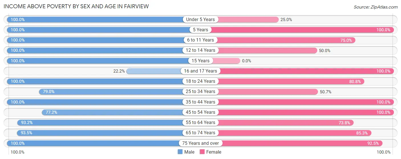 Income Above Poverty by Sex and Age in Fairview