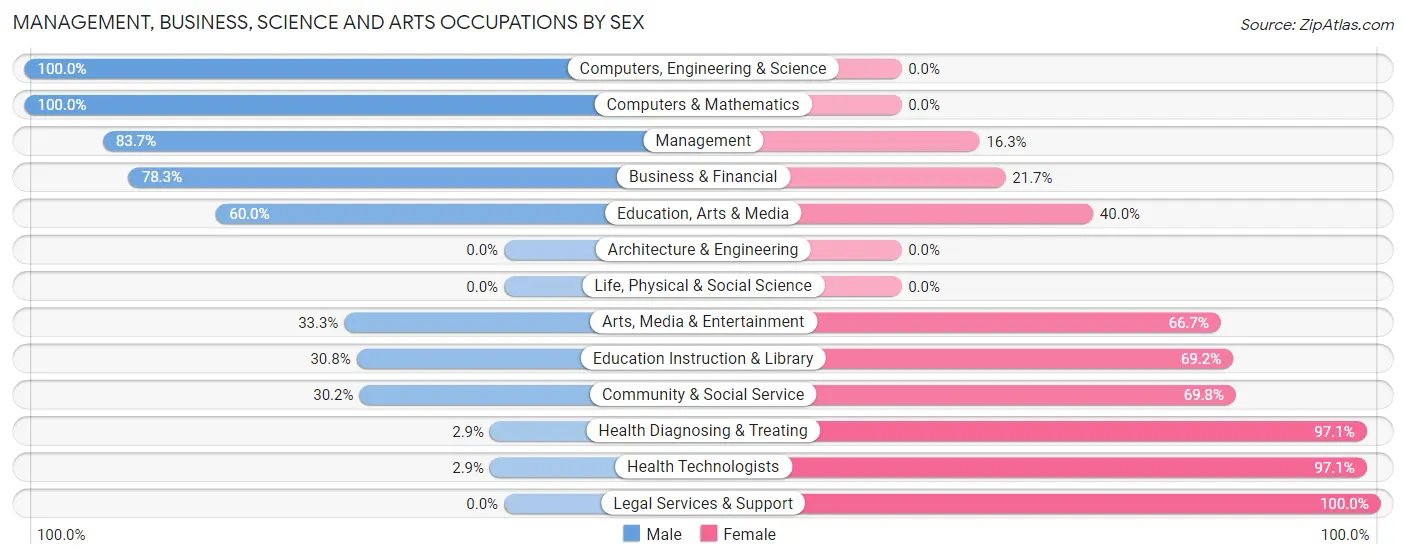 Management, Business, Science and Arts Occupations by Sex in Fairview