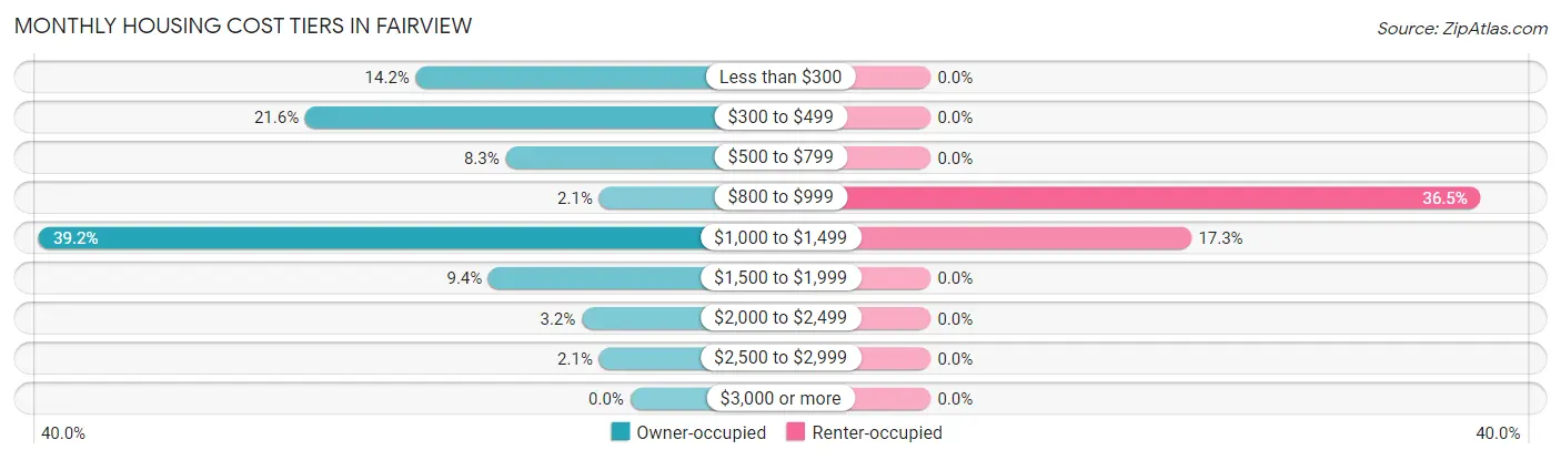 Monthly Housing Cost Tiers in Fairview