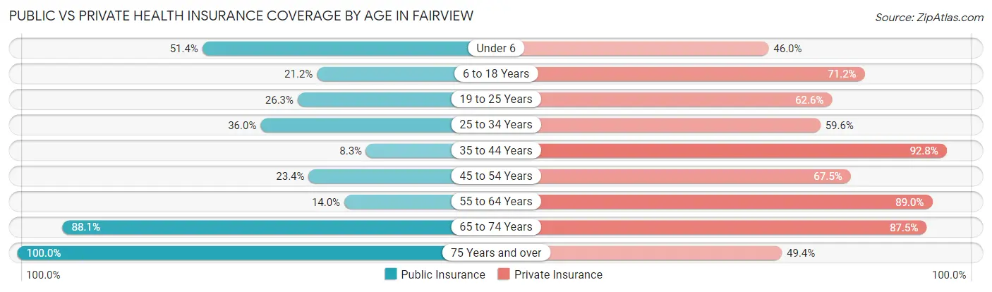 Public vs Private Health Insurance Coverage by Age in Fairview