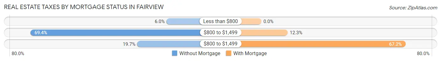 Real Estate Taxes by Mortgage Status in Fairview